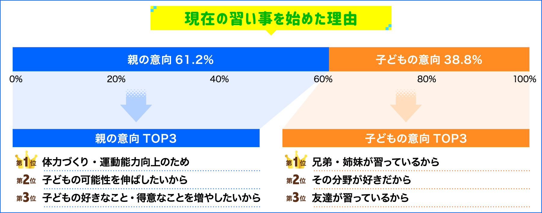 現在の習い事を始めた理由
