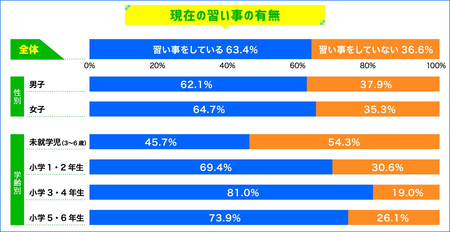 現在の習い事の有無