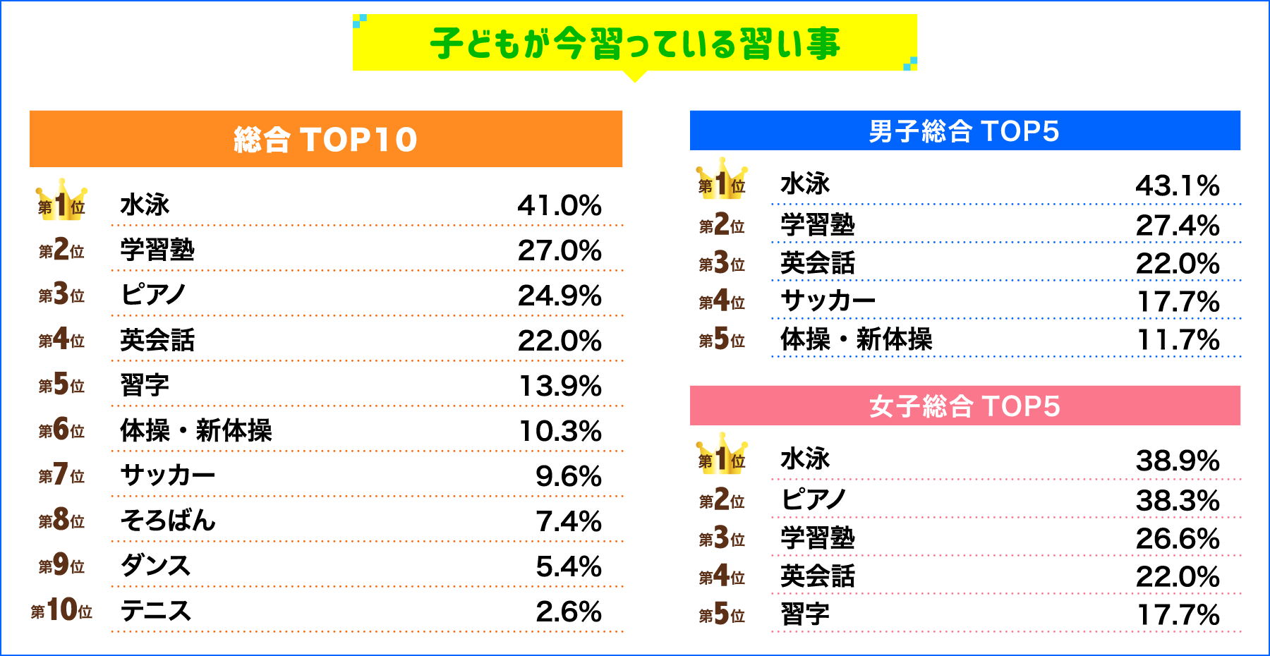 子どもが今習っている習い事