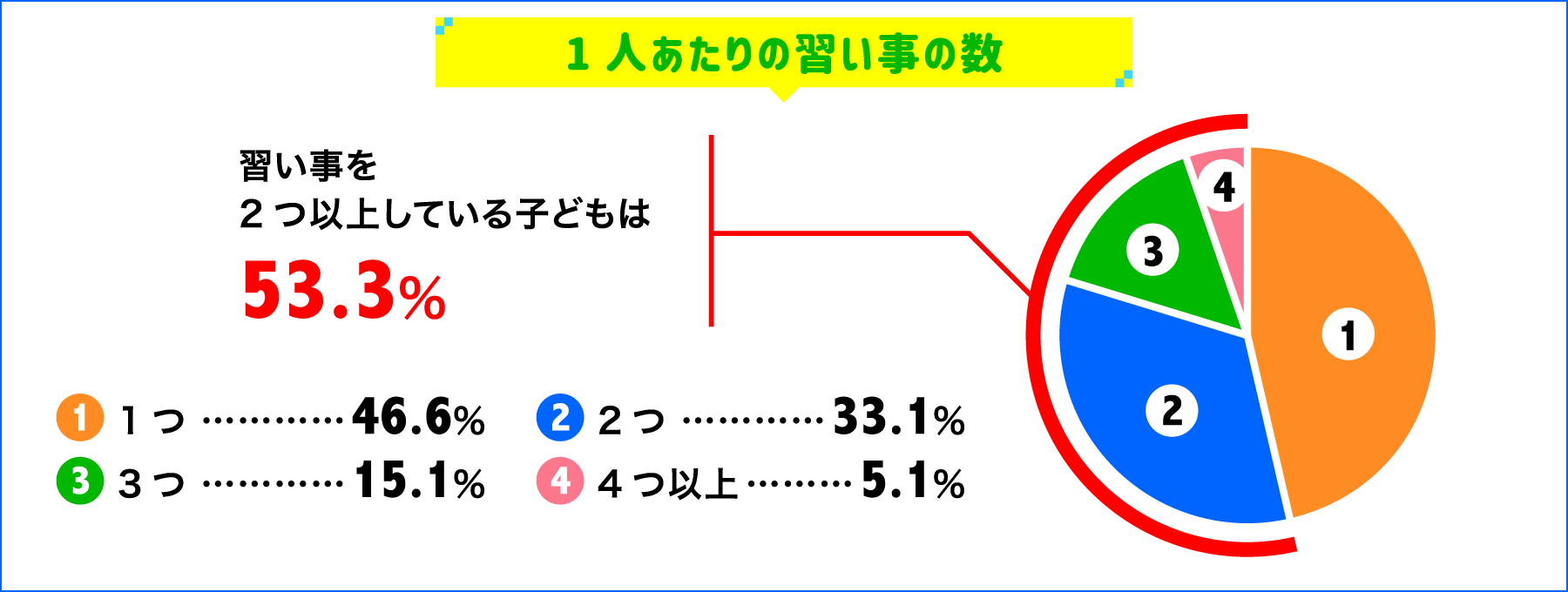 1人あたりの習い事の数