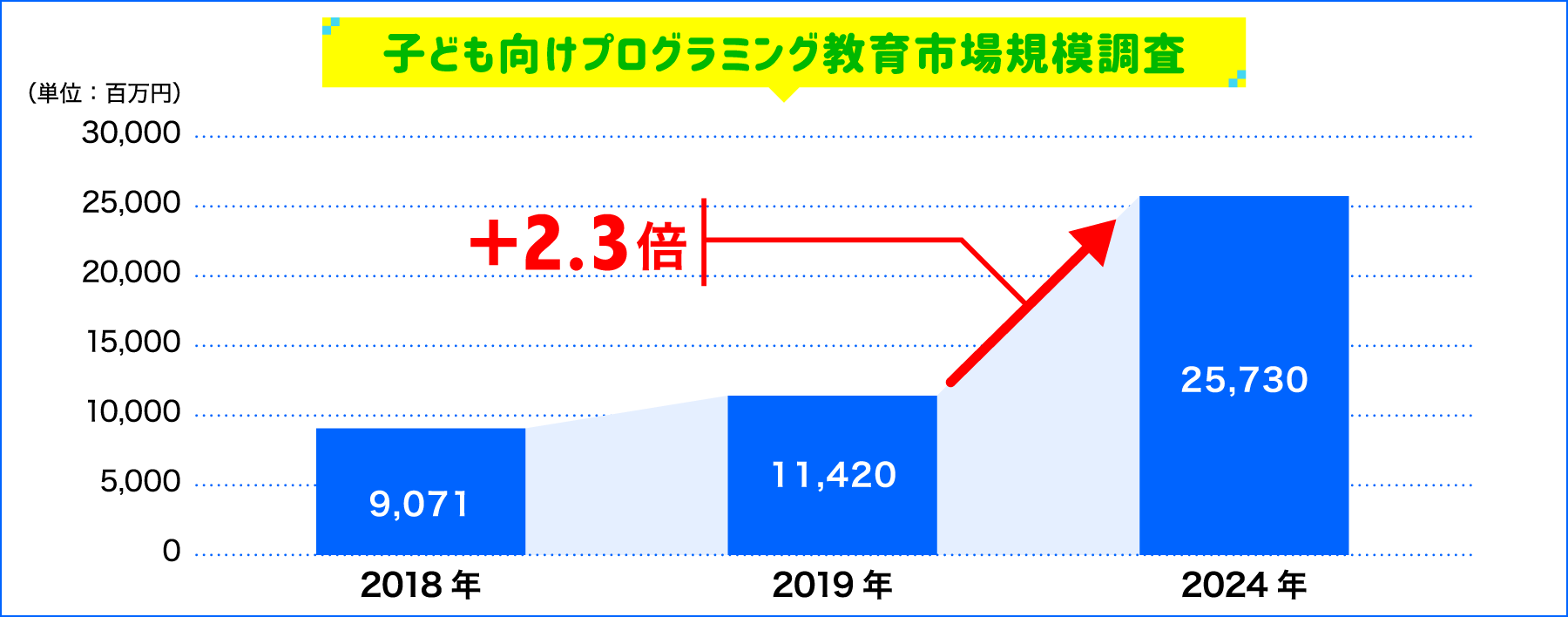 子ども向けプログラミング教育市場規模調査